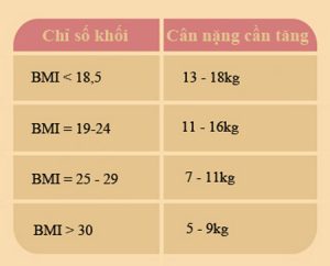 Sử dụng chỉ số BMI để làm kim chỉ nam trong vấn đề tăng cân của mẹ bầu